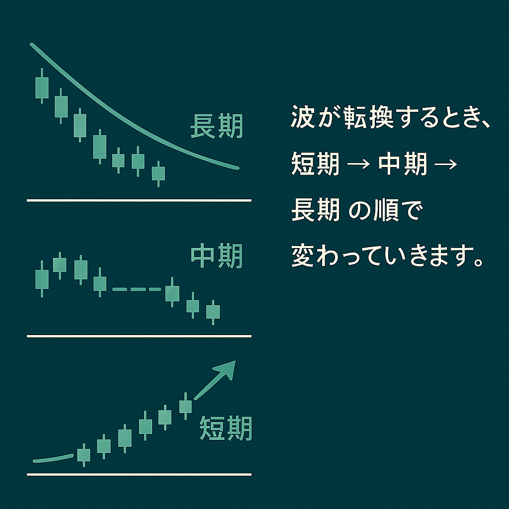 短期→中期→短期と時間軸の変化は、波の未来の気配を教えてくれる